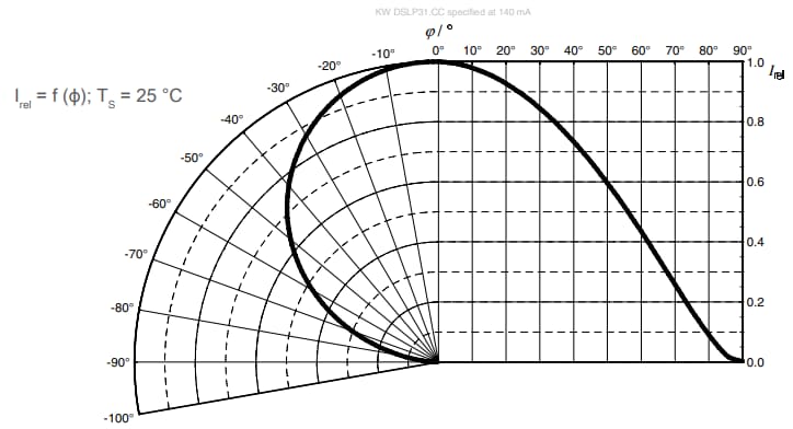 性能图表 - ams OSRAM OSTUNE® E3030 KW DSLP31.CC 140mA LED